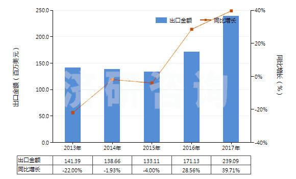 2013-2017年中國(guó)聚酰胺-6的切片(HS39081012)出口總額及增速統(tǒng)計(jì)